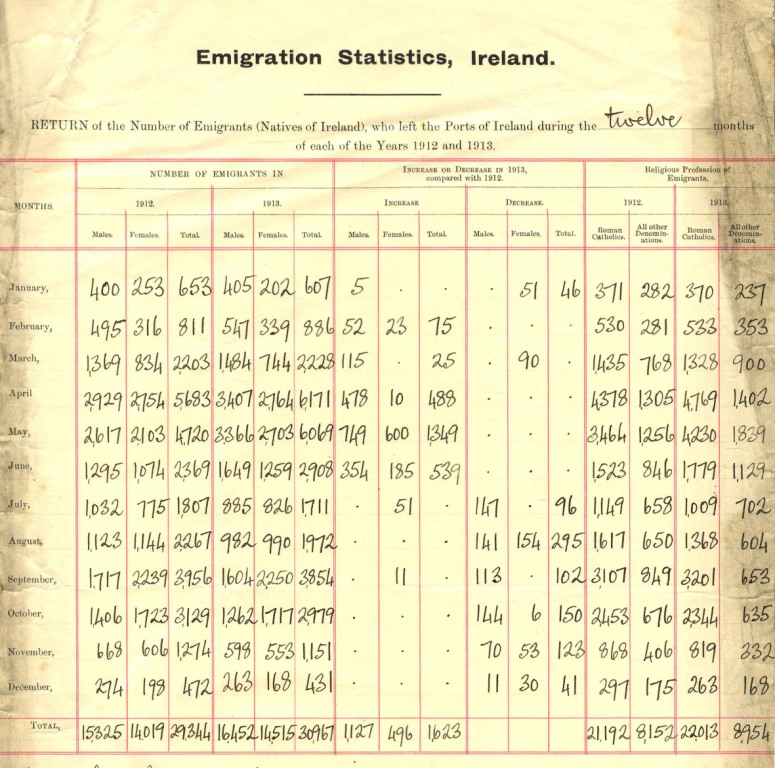 Increase in emigration figures since 1912